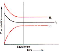Image result for Equilibrium Concentration Graph