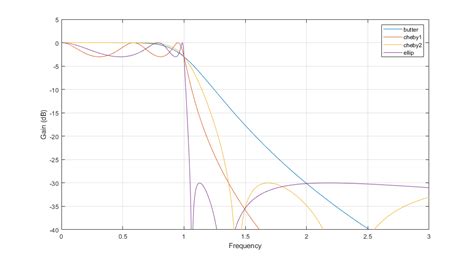 Image result for Audio of Iff Filters Design Chebyshev Method Issue