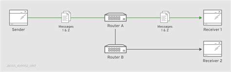 Chapter 5. Routing messages through the router network | Using AMQ ...