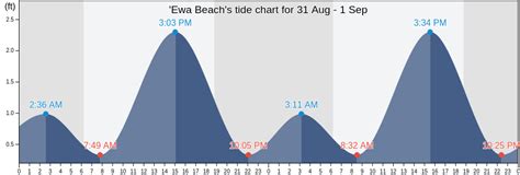 'Ewa Beach's Tide Charts, Tides for Fishing, High Tide and Low Tide ...