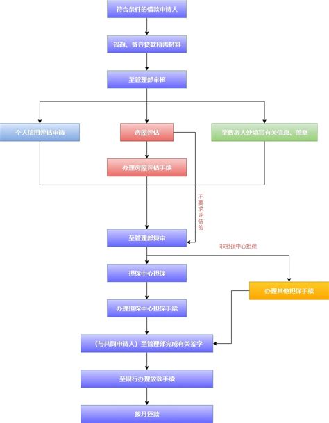 贷款审批流程_word文档在线阅读与下载_免费文档