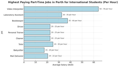 10 highest paying part-time jobs in Perth for international students