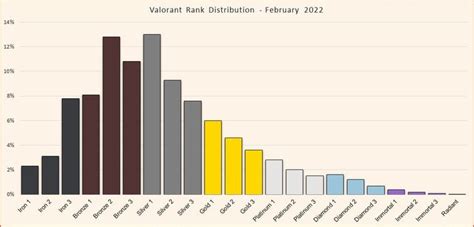 Valorant current rank distribution : r/ValorantCompetitive