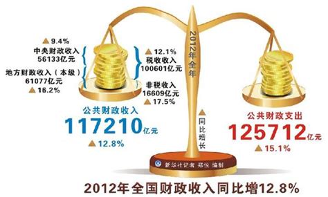 去年全国财政收入11.7万亿 占GDP比例创新高(图)-搜狐新闻
