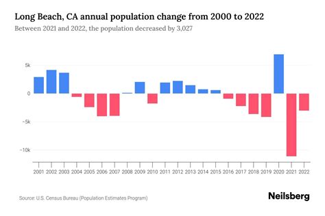Long Beach, CA Population by Year - 2023 Statistics, Facts & Trends ...