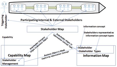 Stakeholder Management 的图像结果