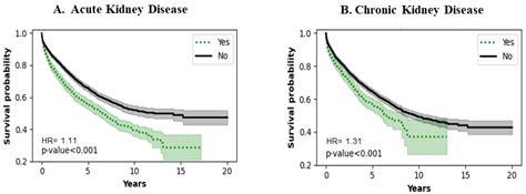 The Long-Term Survival of LVAD Patients—A TriNetX Database Analysis