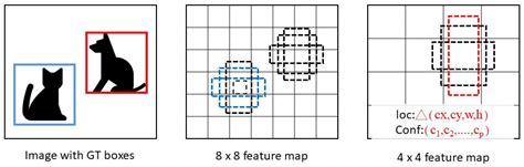 Applying Deep Learning and Single Shot Detection in Construction Site ...