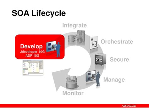 What Is Oracle SOA 的图像结果