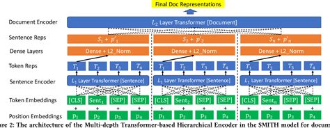 Siamese Transformer Encoder 的图像结果