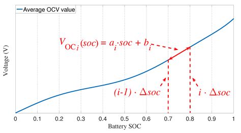 A New Cascaded Framework for Lithium-Ion Battery State and Parameter ...