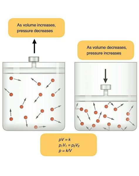 How pressure changes the volume of a gas? - Brainly.in