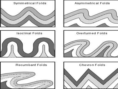 Image result for Process of Faulting