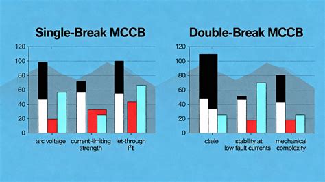 Single-Break vs. Double-Break MCCB: Performance & Selection Guide