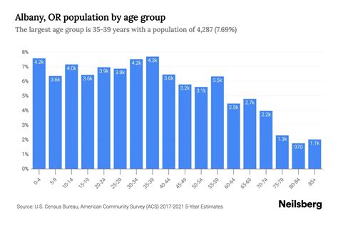 Albany, OR Population by Age - 2023 Albany, OR Age Demographics | Neilsberg