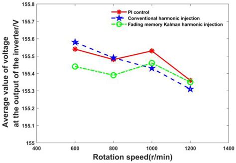 Harmonic Injection Control of Permanent Magnet Synchronous Motor Based ...