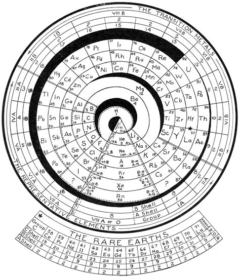 Spiral Periodic Table By Theodor Benfeyte - Infoupdate.org