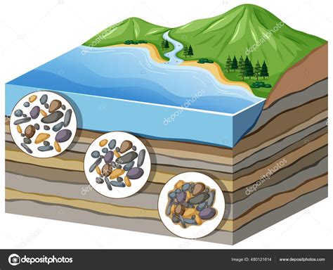 Cementation And Compaction Weathering Transportation Deposition