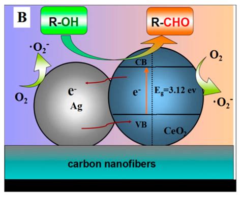 Ag-Based Catalysts in Heterogeneous Selective Oxidation of Alcohols: A ...