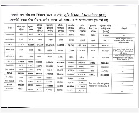 Madhya Pradesh: Cong Leader Raises Pitch Against Govt, Insurance Cos