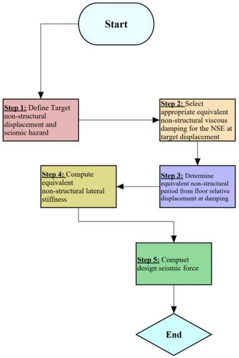 Vulnerability of Non-Structural Elements (NSEs) in Buildings and Their ...