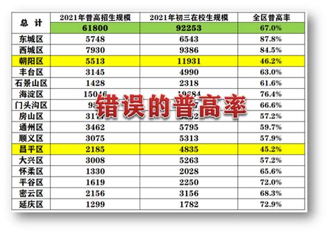 80％！2021年北京“普高率”碾压全国：东城最强，海淀超西城！_腾讯新闻