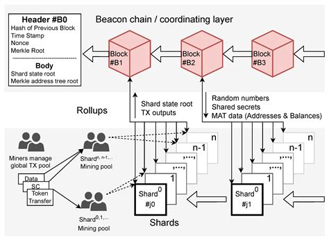 Scaling Ethereum 2.0s Cross-Shard Transactions with Refined Data Structures