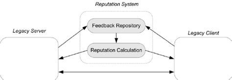 Reputation System 的图像结果