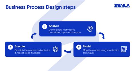 Image result for Business Process Design