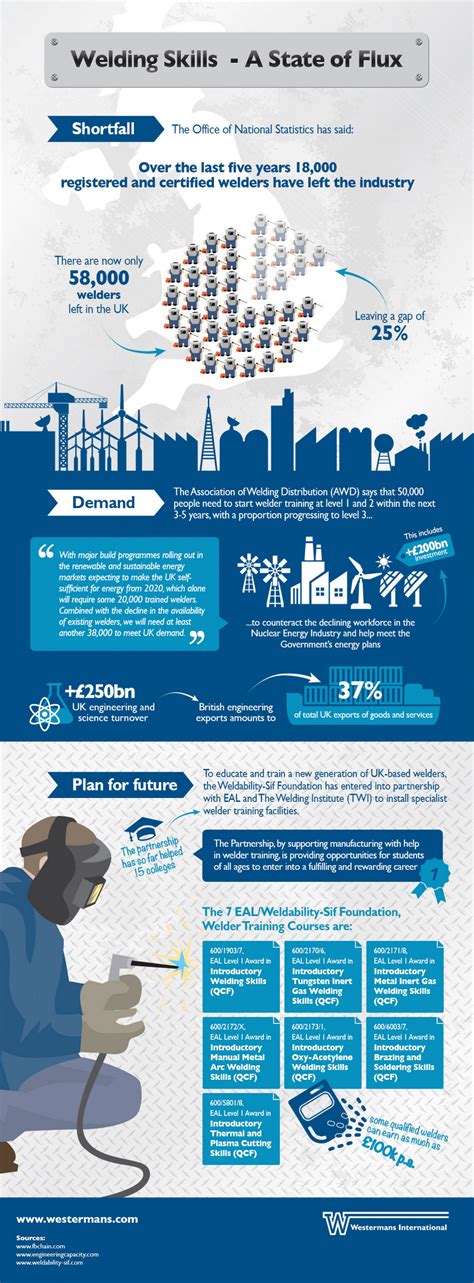 Average Underwater Welding Salary | FutureofWorking.com