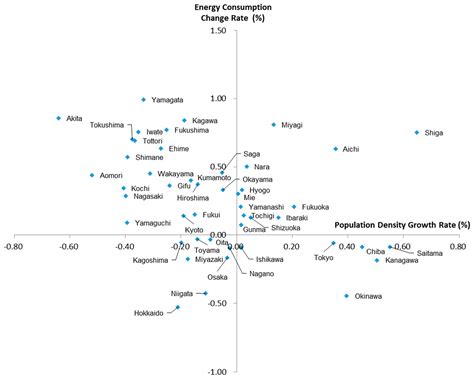 Population Agglomeration and Residential Energy Consumption: Evidence ...
