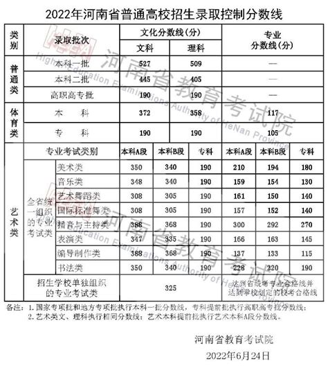 2022全国大学录取分数线排名表（各省汇总）-高考100