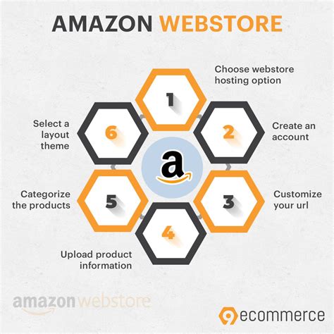 Image result for Amazon Webstore Example