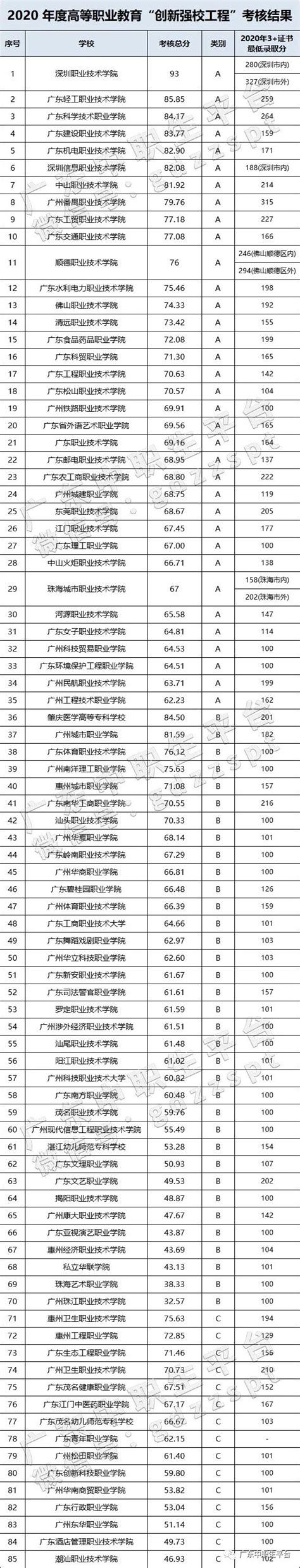 2021年广东85所专科院校排名出炉！3+高职高考哪家学校好？ - 哔哩哔哩