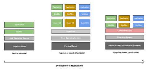 Image result for Container Virtualization
