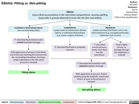 Edema pitting vs non pitting calgary guide – Artofit