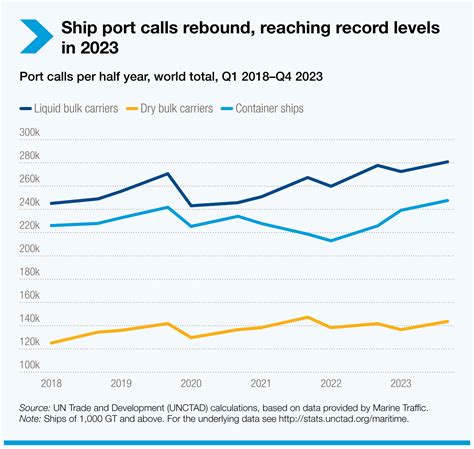 Review of Maritime Transport 2024 | UN Trade and Development (UNCTAD)
