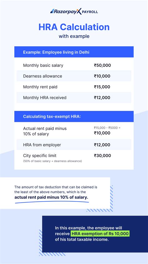 How to Calculate HRA (House Rent Allowance) from Basic?