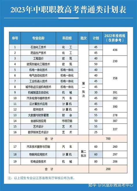 中职职教高考招生计划 | 2023年扬州工业职业技术学院 - 知乎