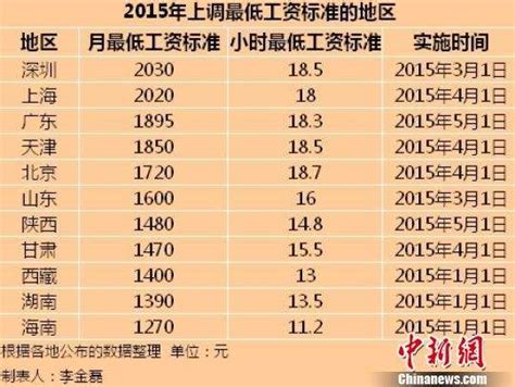 11省市公布最低工资标准 深圳破2000元位居榜首 - 时事财经 - 红歌会网