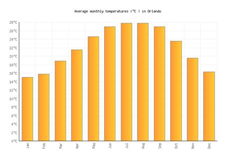 Orlando Weather averages & monthly Temperatures | United States ...