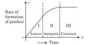 For certain chemical reaction X arrow Y, the rate of formation of ...