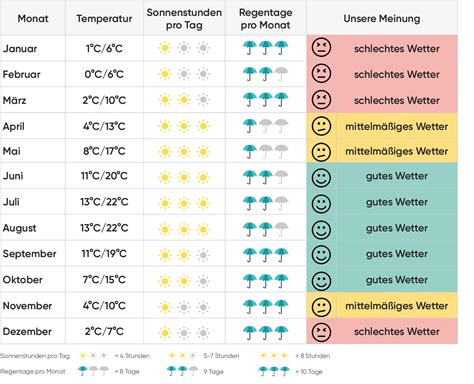 Beste Reisezeit für Amsterdam ᐅ Unsere Tipps
