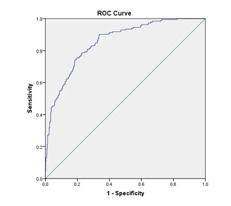 绘制ROC曲线、找截断值，教你两种软件操作方法！ - 知乎