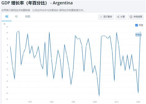 【经济】2021年阿根廷经济恢复性增长10.3%，人均GDP初值回升至1万美元以上 阿根廷国家统计和普查局3月23日发布的国民账户数据显示 ...