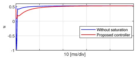 An Adaptive Output Feedback Controller for Boost Converter