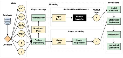 Artificial Neural Network-Based Non-Linear Modeling and Simulation of ...