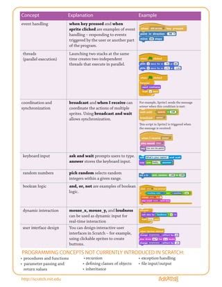 Image result for Purpose Examples From Scratch Programming
