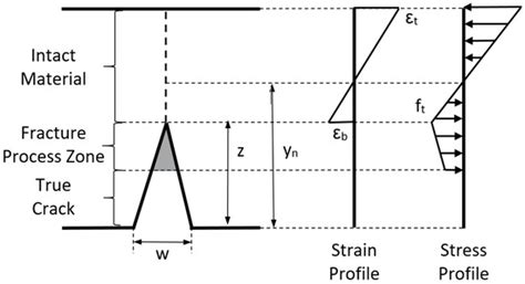 Planar Crack Approach to Evaluate the Flexural Strength of Fiber ...