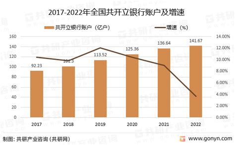 2022年中国银行账户市场发展概况分析：银行账户数量小幅增长[图]_共研咨询_共研网